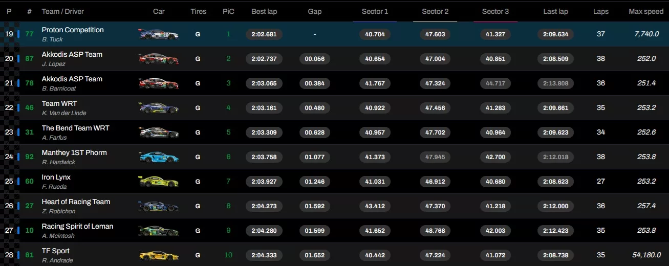 8 ore del Bahrain risultati Fp1