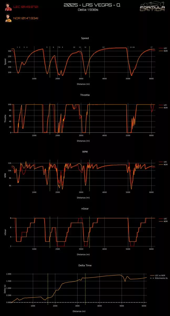 GP las vegas 2025 telemetrie