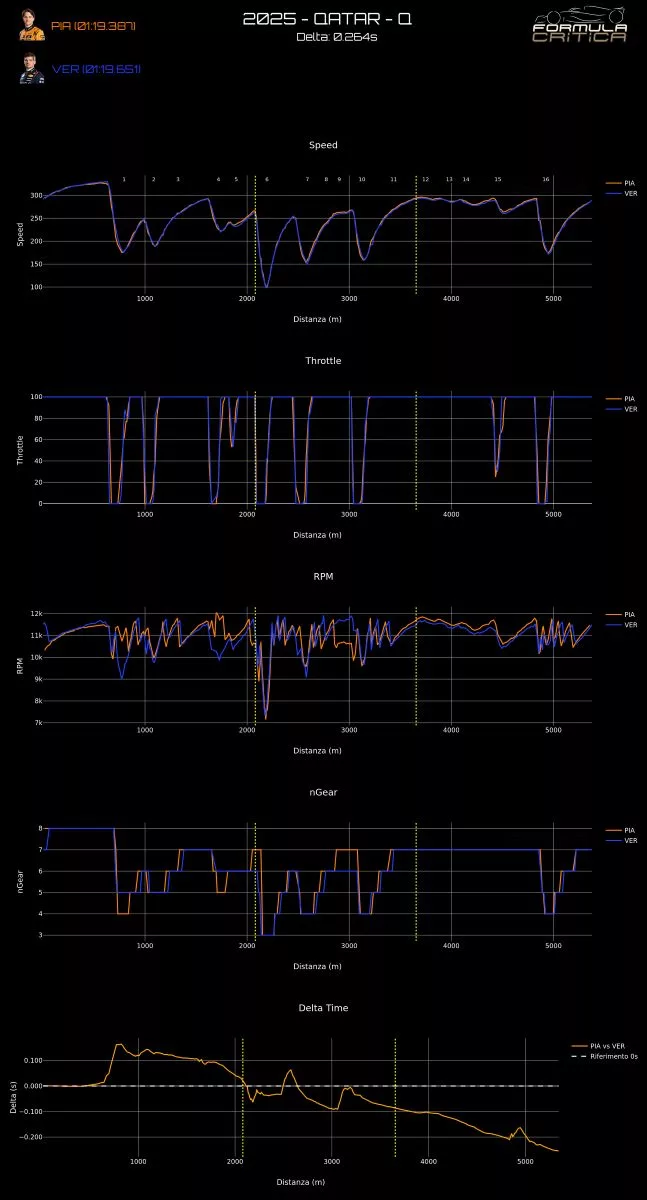 Analisi Qualifica Gp Qatar 2025