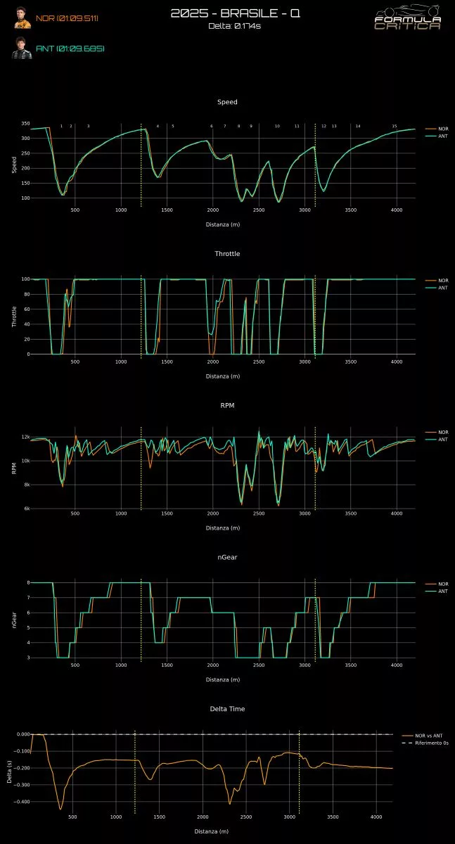 Telemetria GP Brasile 2025