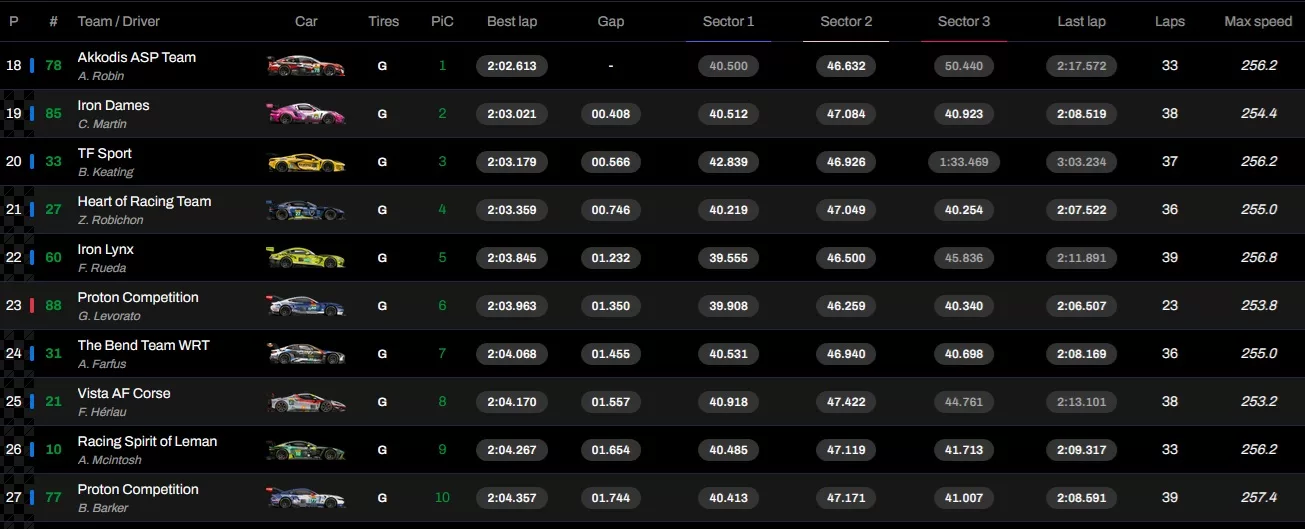 8 ore del Bahrain risultati Fp2