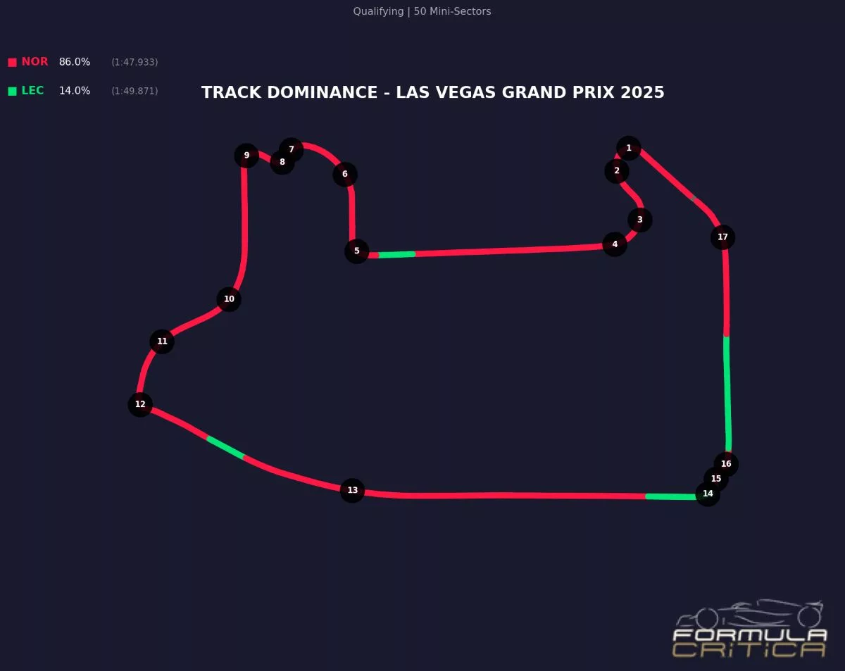 Gp Las Vegas 2025 telemetria