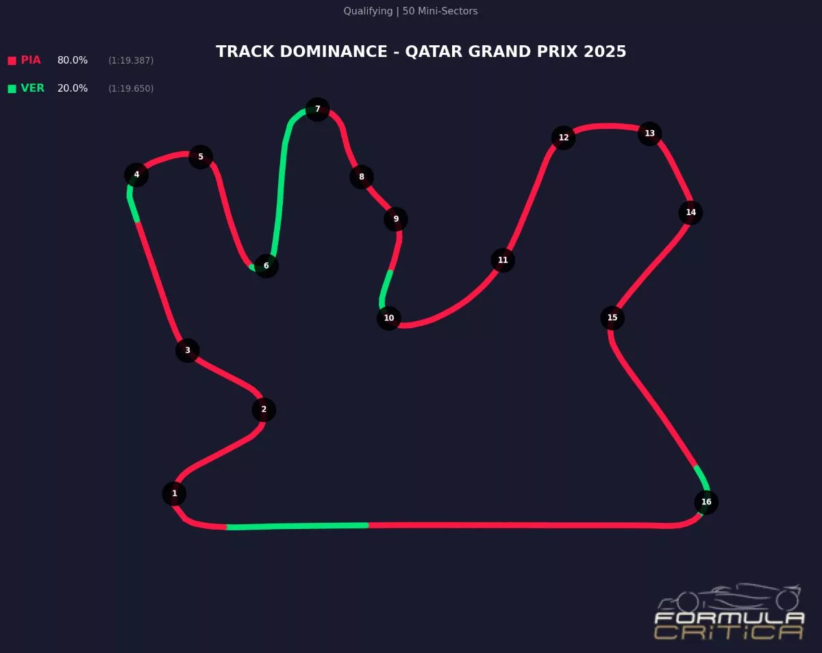 Analisi Qualifica Gp Qatar 2025