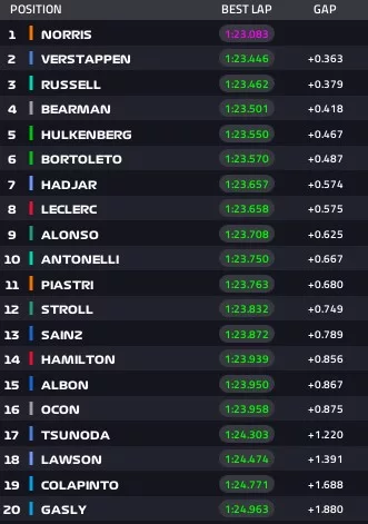 Gp Abu Dhabi 2025 risultati Fp2